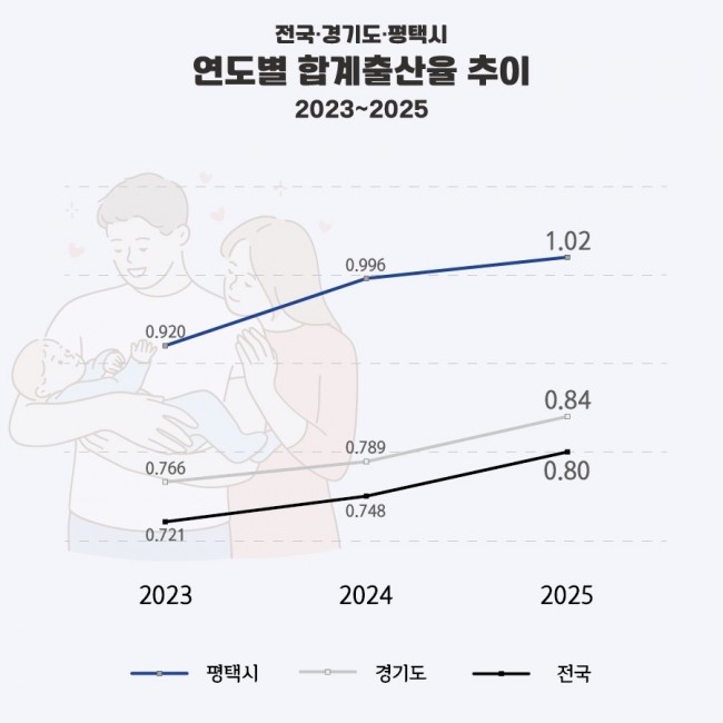 평택시, 합계출산율 1.02 기록…2년 연속 상승, 경기도 3위