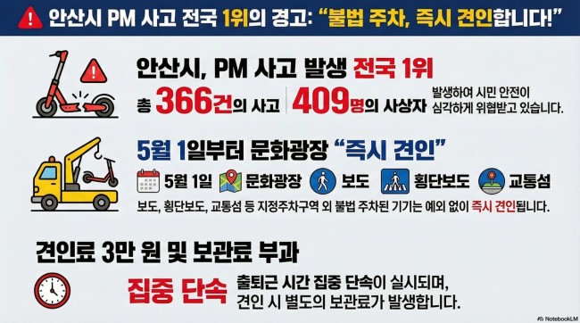 안산시, 전동킥보드 불법주차 강력 대응…5월부터 즉시 견인 시범운영