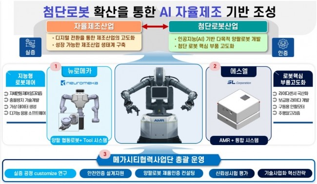 대구시, 국내 최초 '이동형 양팔 로봇' 제조현장 실증 착수