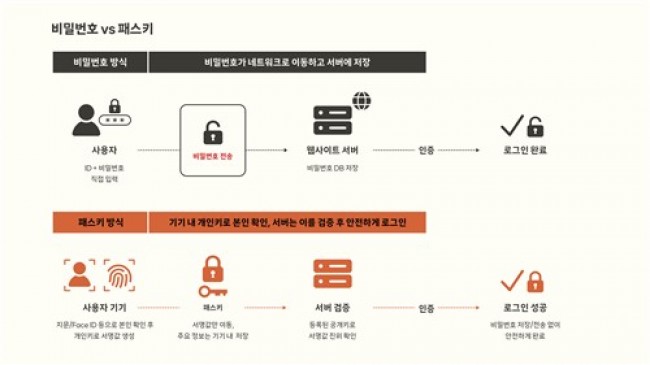 'SK텔레콤 패스키', GS 인증 1등급 획득