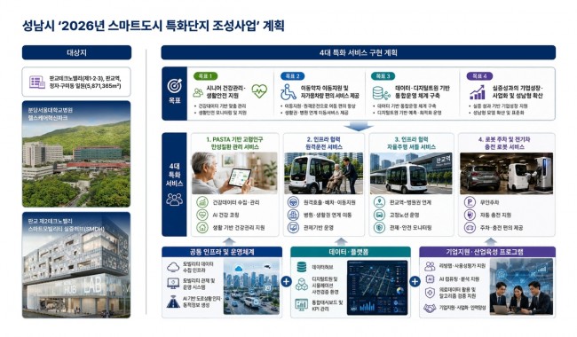 성남시, 국토부 '2026년 스마트도시 특화단지 조성사업' 공모 선정