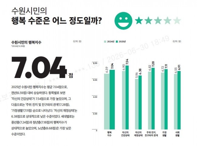 수원시민 행복지수 7점대 진입, 4개 구 모두 상승