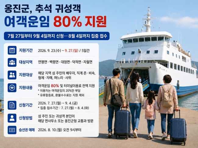 옹진군, 추석 귀성객 여객운임 80％ 지원